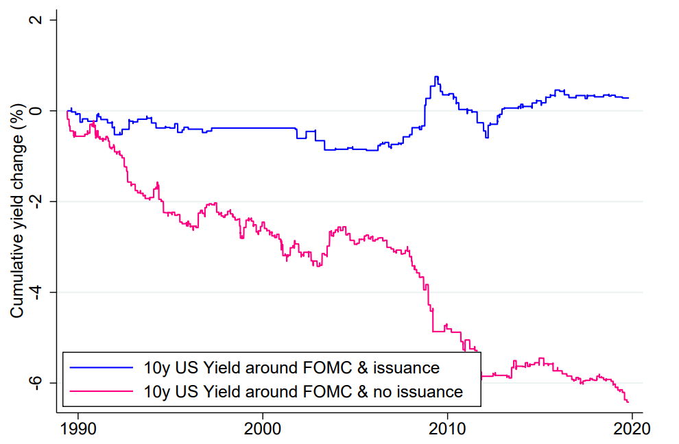 Why do government bond yields drift when news is on its way? – Bank Underground